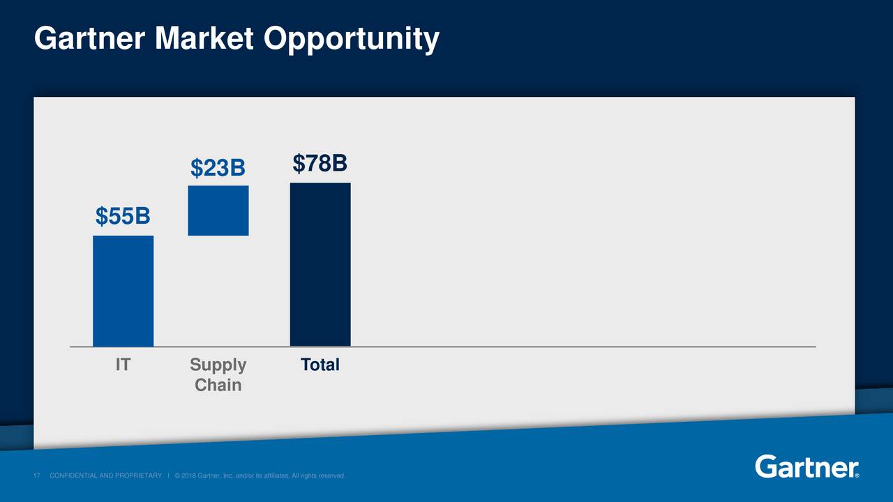 Gartner (IT) Investor Presentation Slideshow (NYSEIT) Seeking Alpha