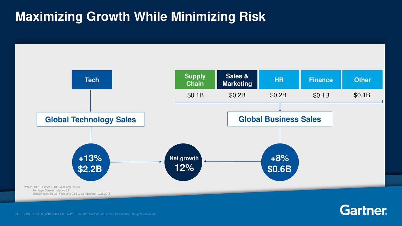 Gartner (IT) Investor Presentation Slideshow (NYSEIT) Seeking Alpha