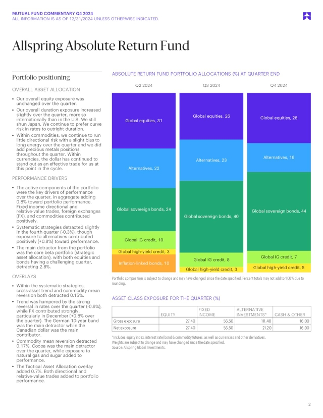 Allspring Absolute Return Fund Q4 2024 Commentary (WARAX) | Seeking Alpha