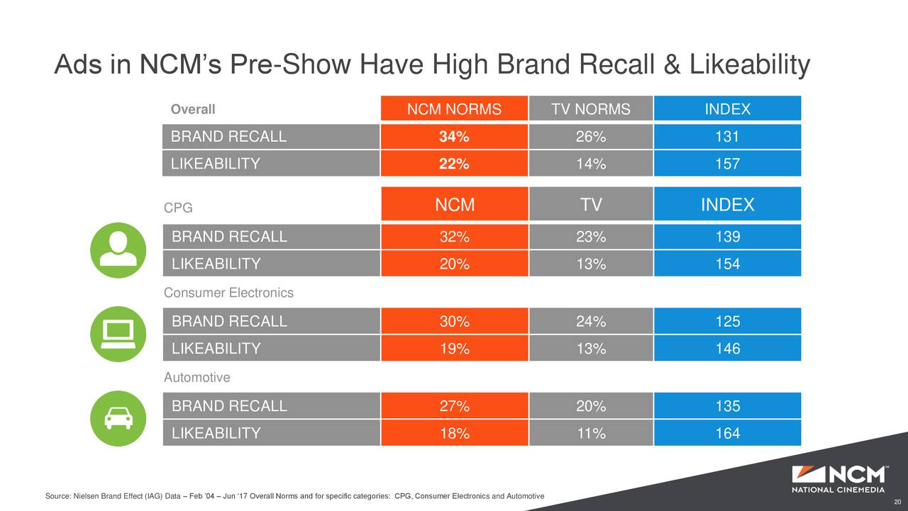 Ads in NCM’s Pre-Show Have High Brand Recall & Likeability