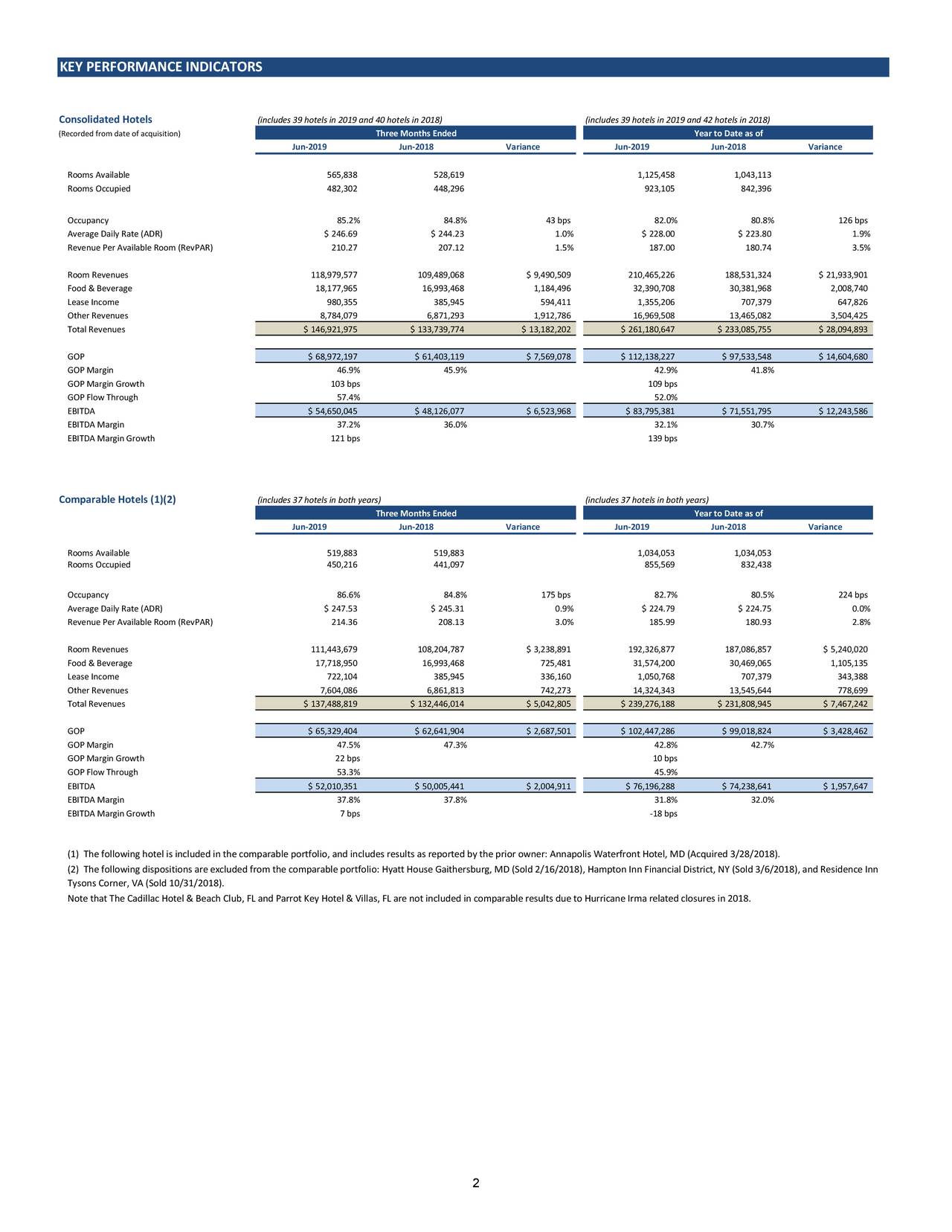 Hersha Hospitality Trust 2019 Q2 - Results - Earnings Call Slides (NYSE ...