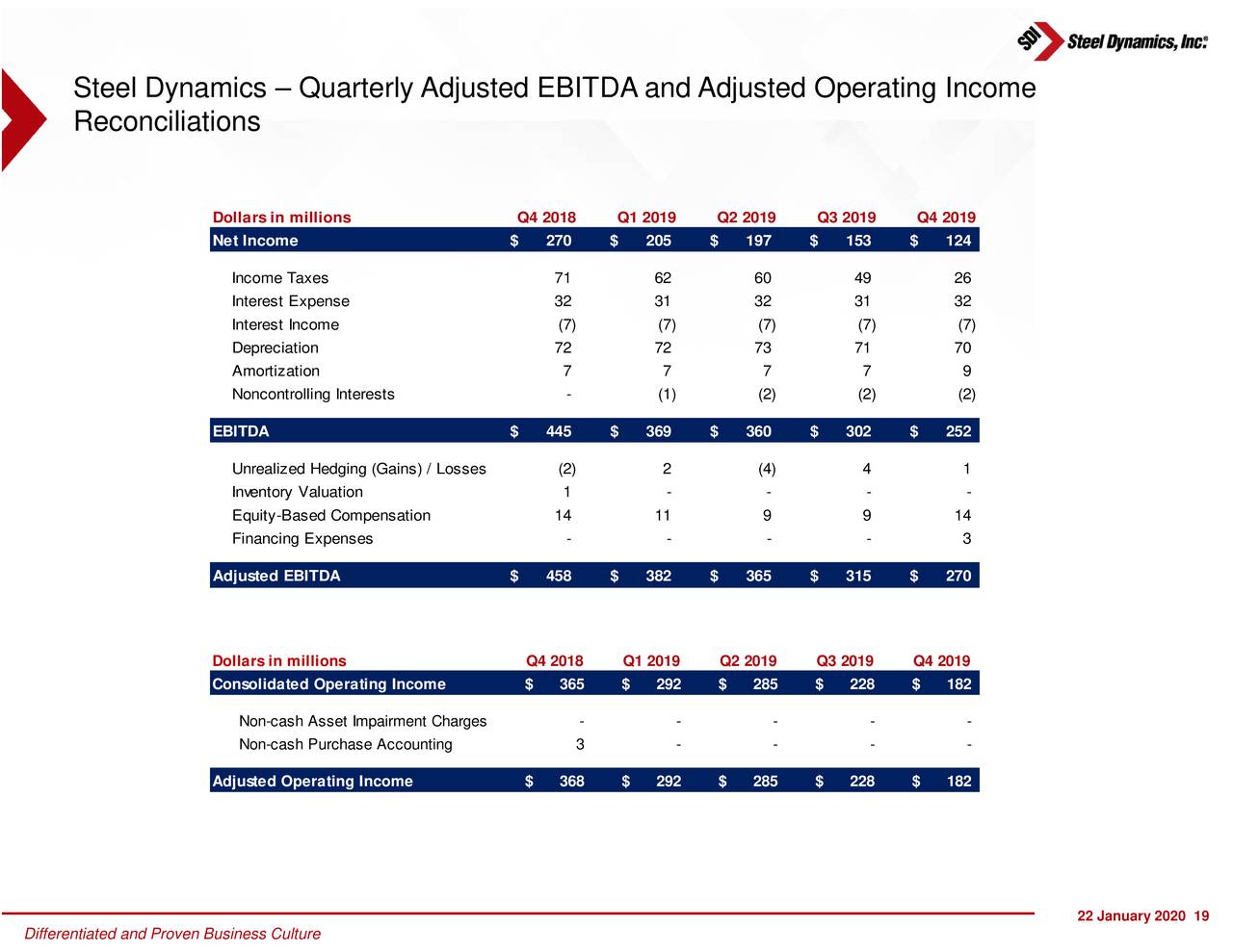 Steel Dynamics, Inc. 2019 Q4 Results Earnings Call Presentation