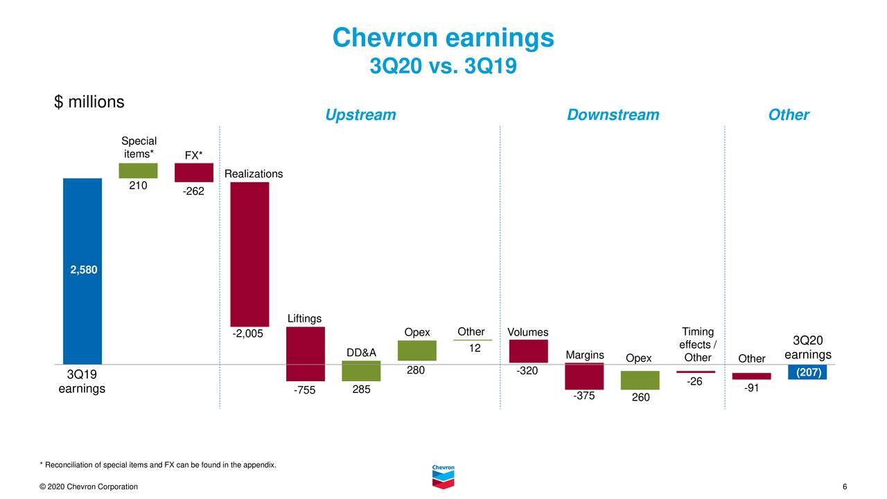 Chevron Corporation 2020 Q3 Results Earnings Call Presentation