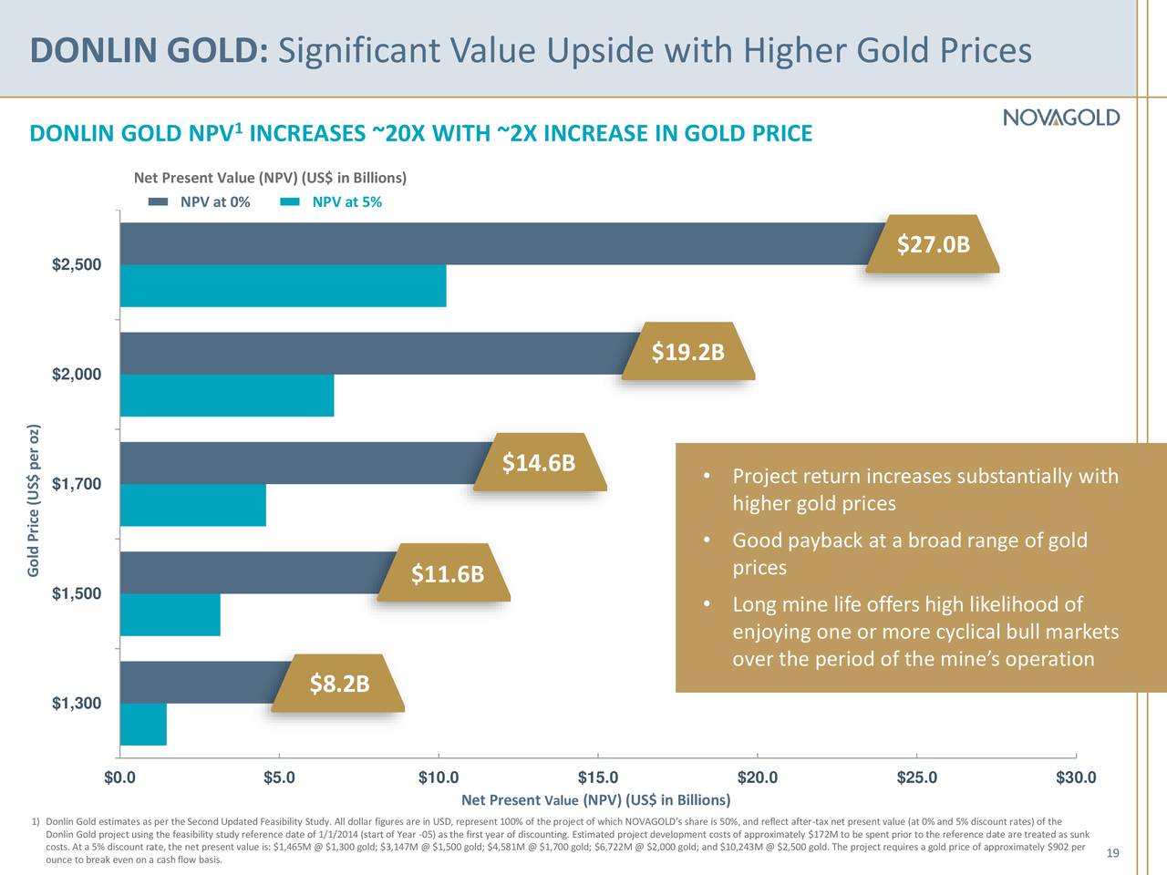 DONLIN GOLD: Significant Value Upside with Higher Gold Prices