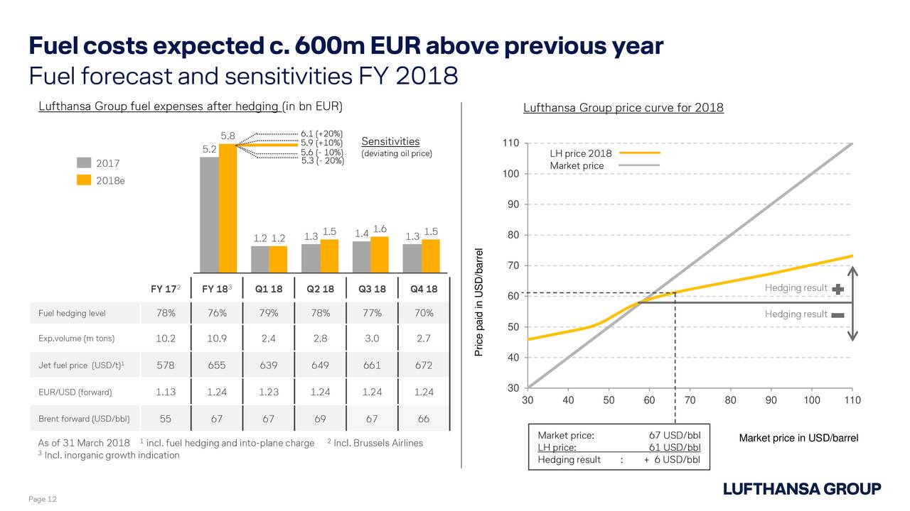 lufthansa to hedge or not to Due to this decision, lufthansa paid dm225,000,000 more than if ruhnau would have chosen to not hedge at all or dm196,000,000 if he chose the put option the board of directors is going to determine whether ruhnau should be kept on as chairman or be terminated. lufthansa to hedge or not to Due to this decision, lufthansa paid dm225,000,000 more than if ruhnau would have chosen to not hedge at all or dm196,000,000 if he chose the put option the board of directors is going to determine whether ruhnau should be kept on as chairman or be terminated.