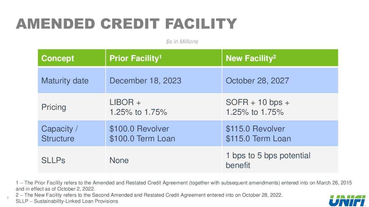 AMENDED CREDIT FACILITY