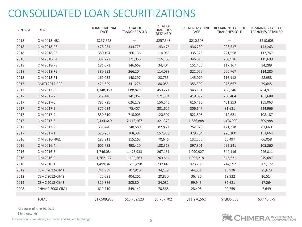 CONSOLIDATED LOAN SECURITIZATIONS