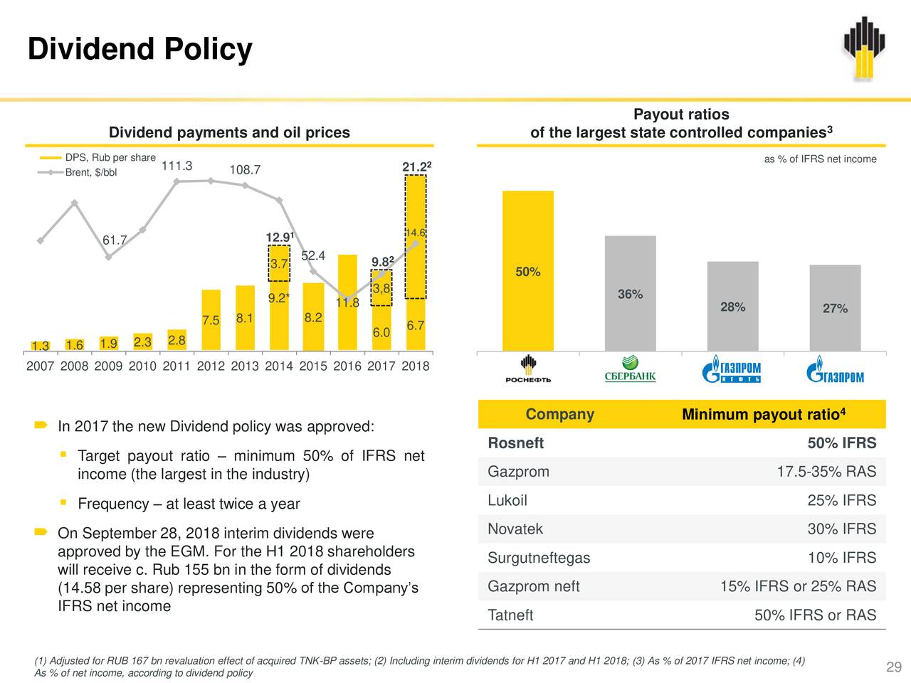 Акции нефтяной компании какое право он получил. Дивидендная политика Роснефти. Акции Роснефть дивиденды. Выплата дивидендов Роснефть. Дивиденды Роснефть по годам.