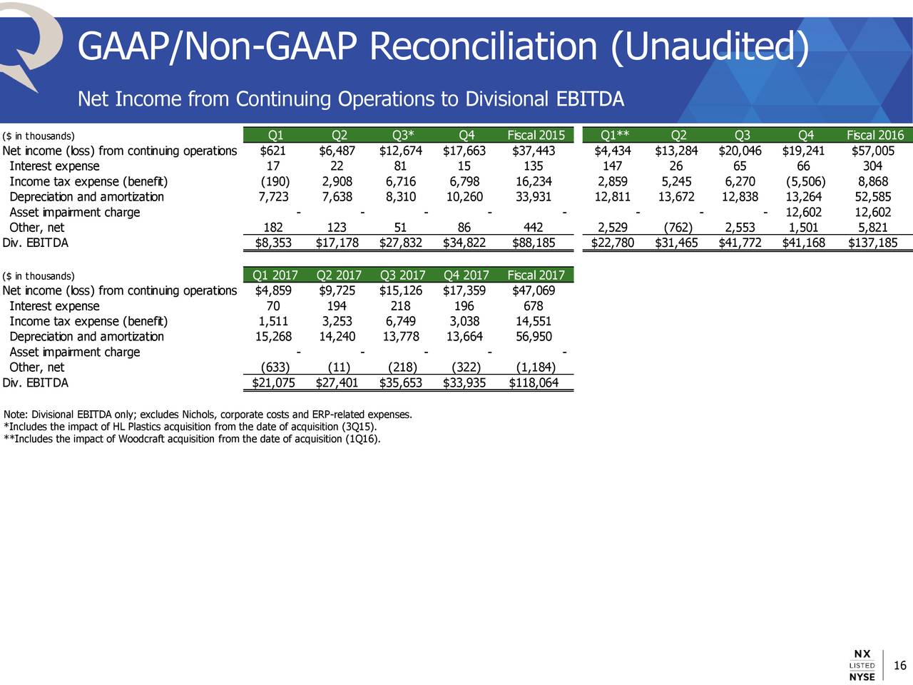 GAAP/Non-GAAP Reconciliation (Unaudited)