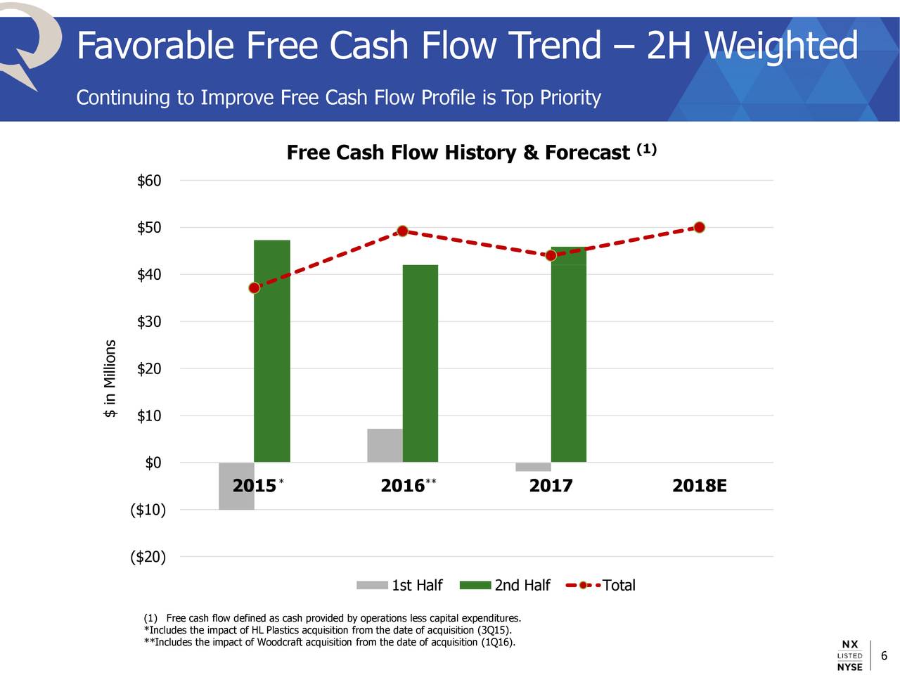 Favorable Free Cash Flow Trend – 2H Weighted