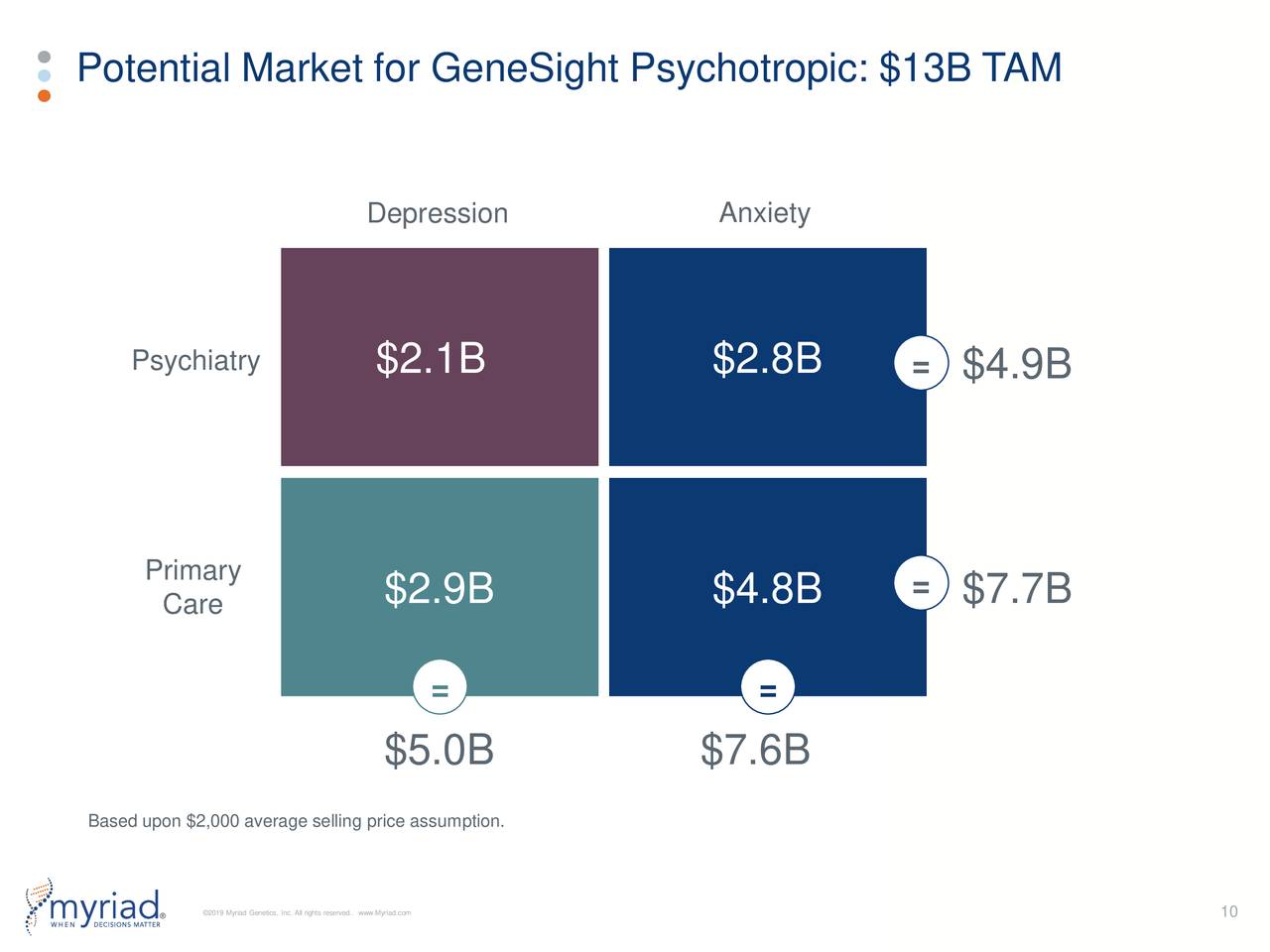 Potential Market for GeneSight Psychotropic: $13B TAM