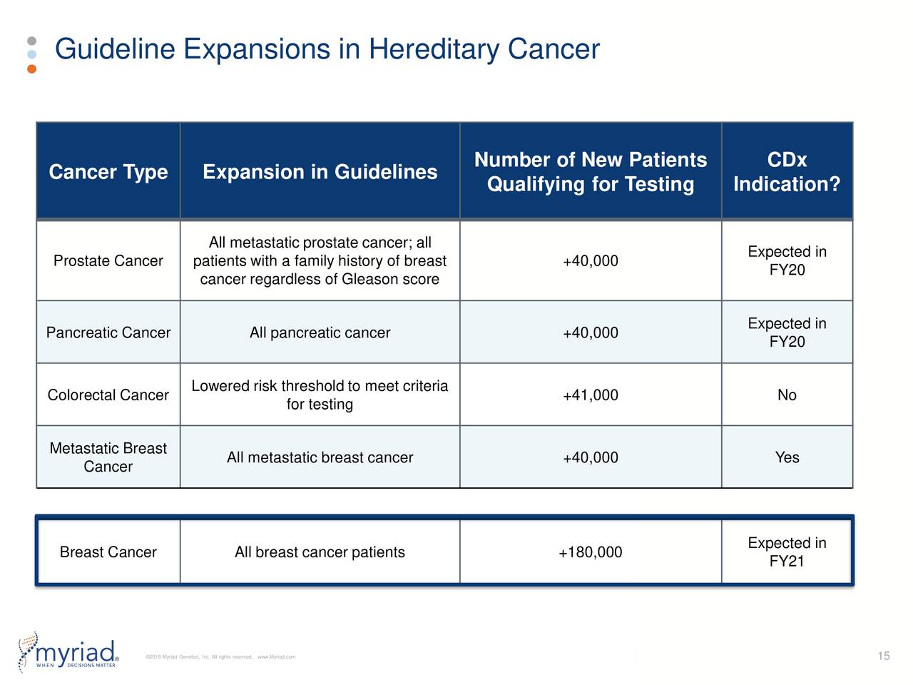 Guideline Expansions in Hereditary Cancer