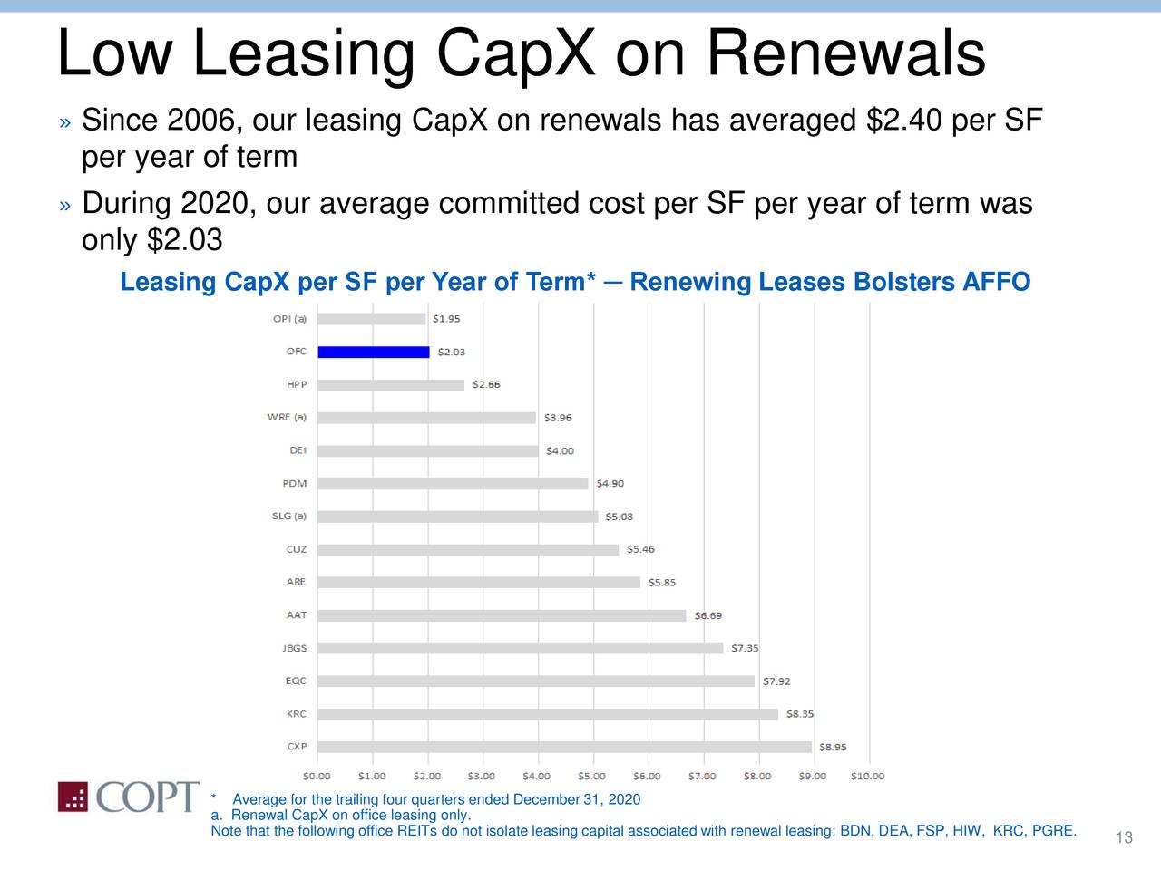 Low Leasing CapX on Renewals