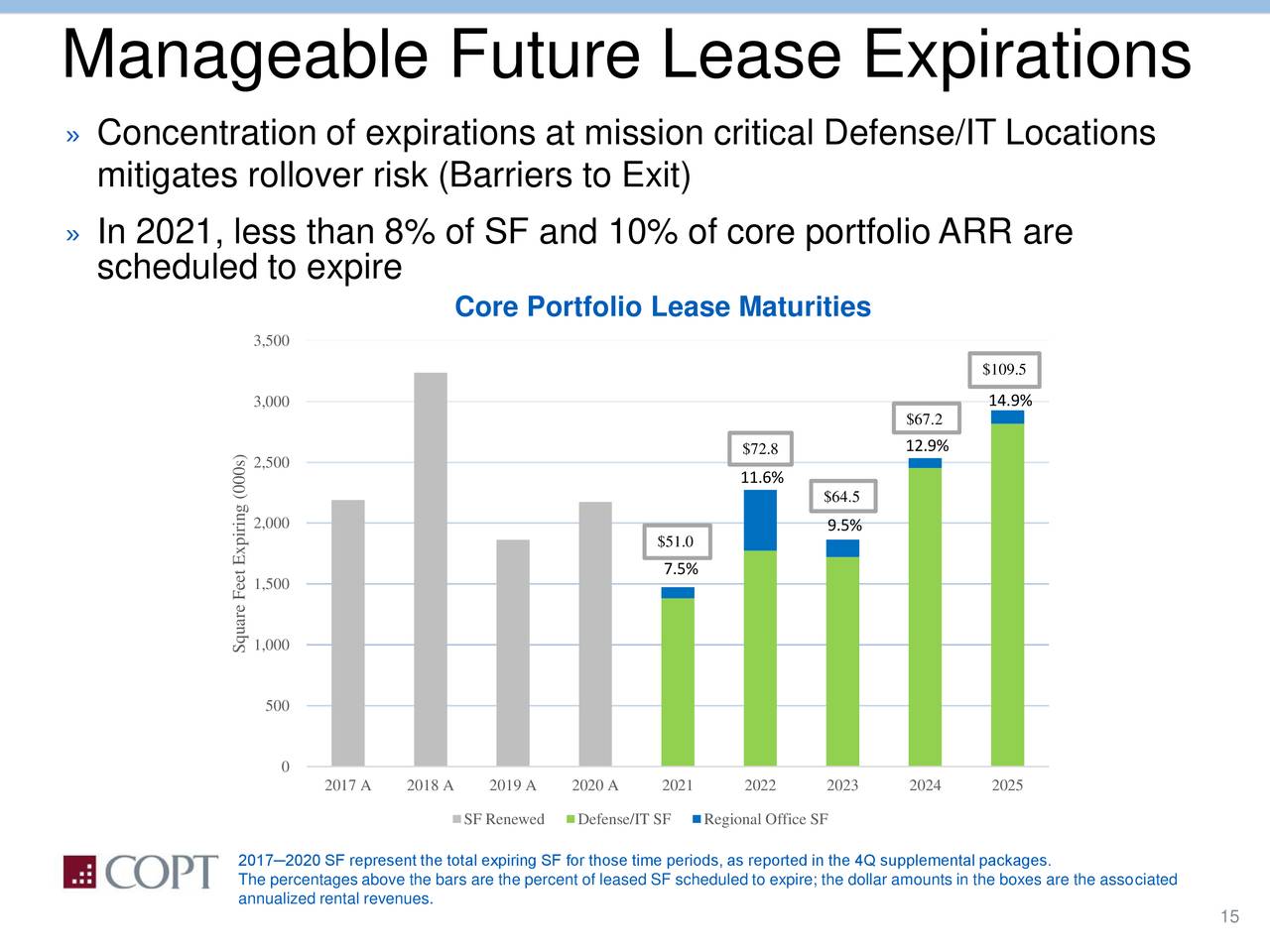 Manageable Future Lease Expirations
