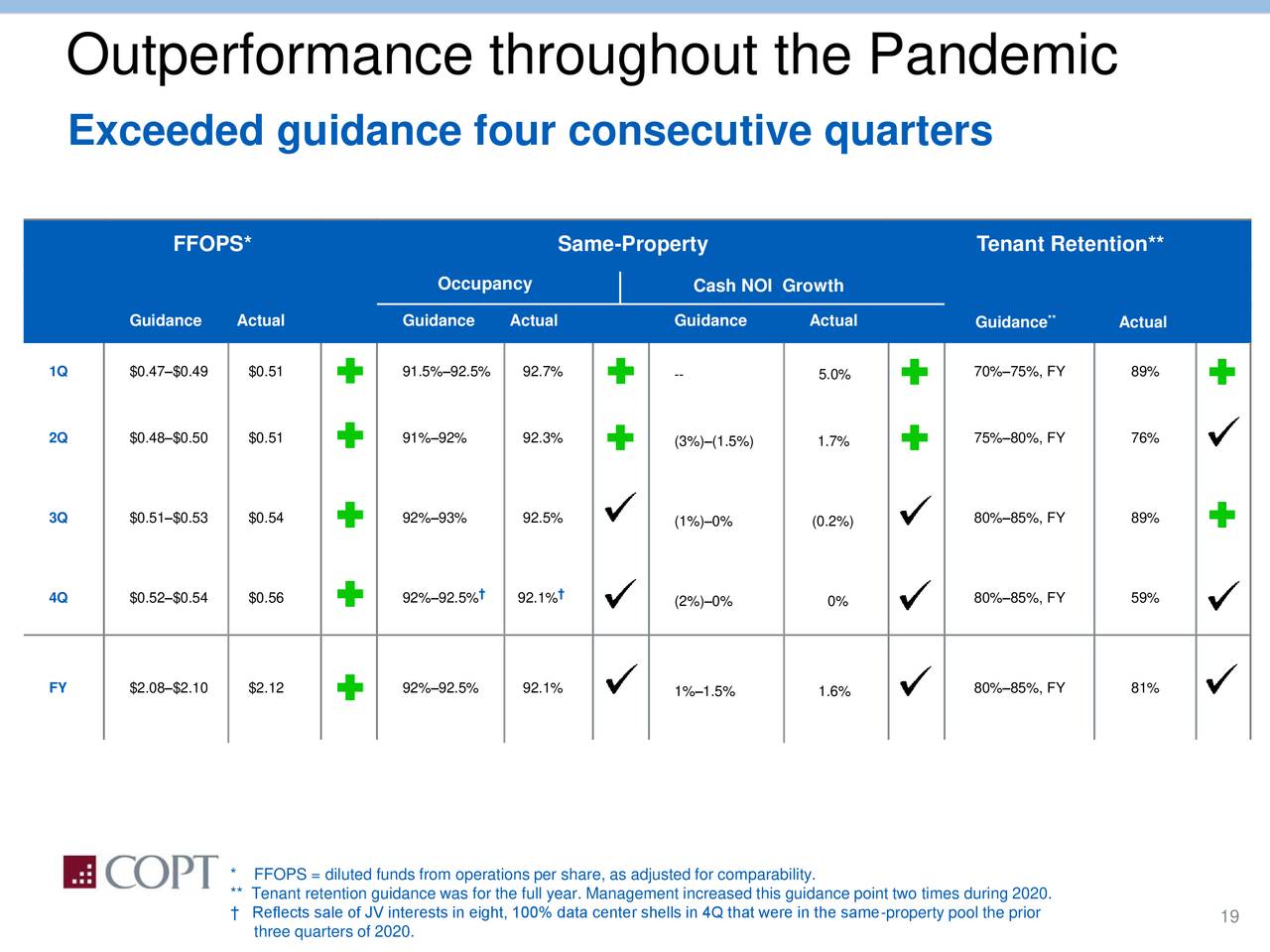 Outperformance throughout the Pandemic