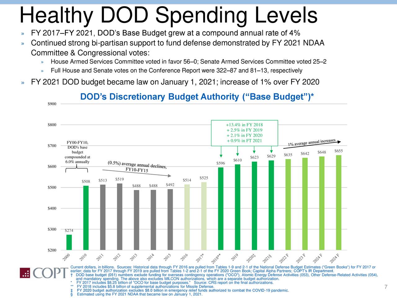 Healthy DOD Spending Levels