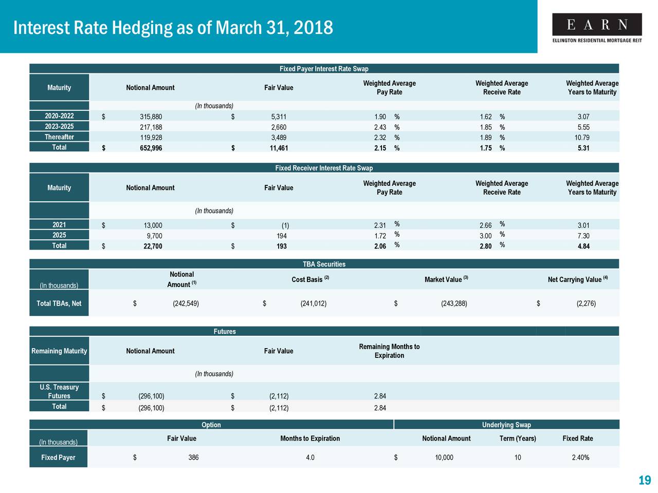 InterestRate Hedging asofMarch31, 2018