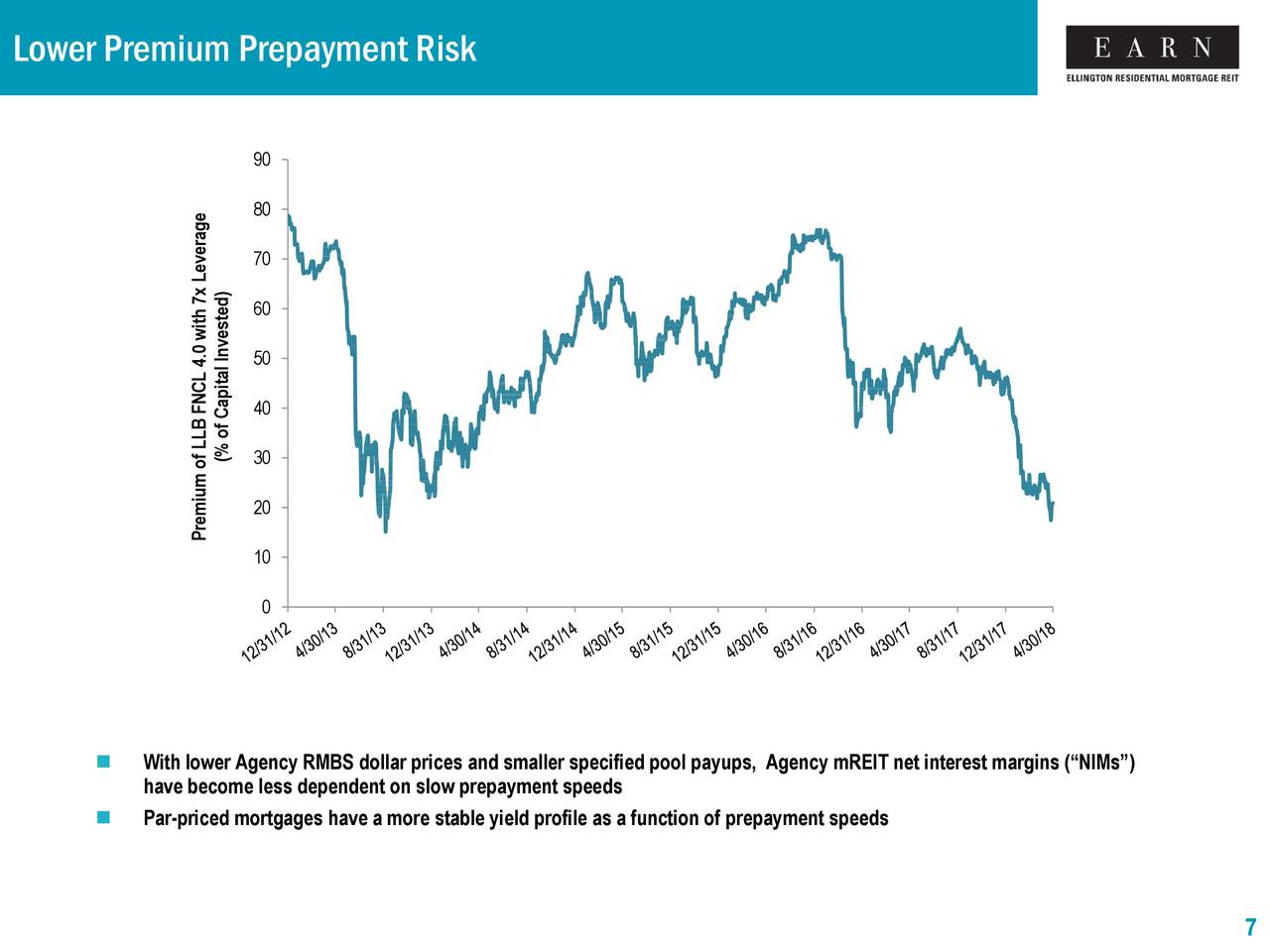 Lower Premium Prepayment Risk