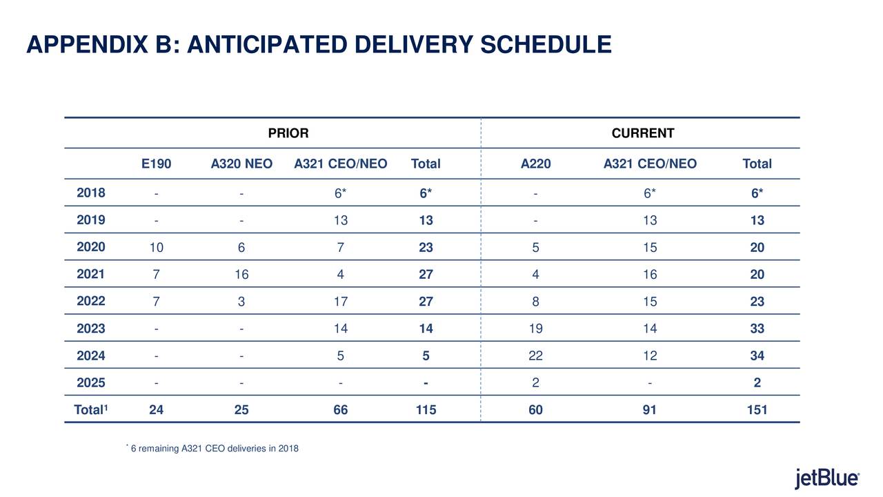 APPENDIX B: ANTICIPATED DELIVERY SCHEDULE
