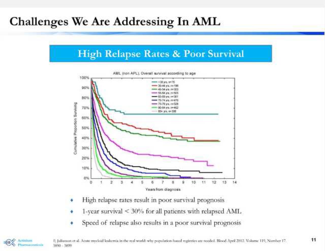 Actinium Pharmaceuticals (ATNM) Updates On Actimab-A MRD (Clinical ...