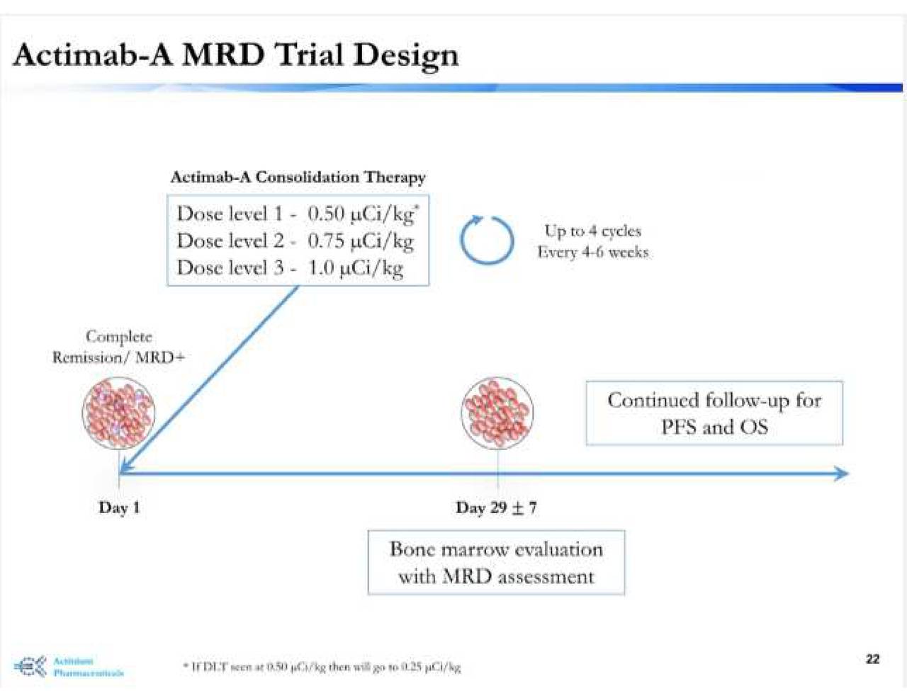 Actinium Pharmaceuticals (ATNM) Updates On Actimab-A MRD (Clinical ...