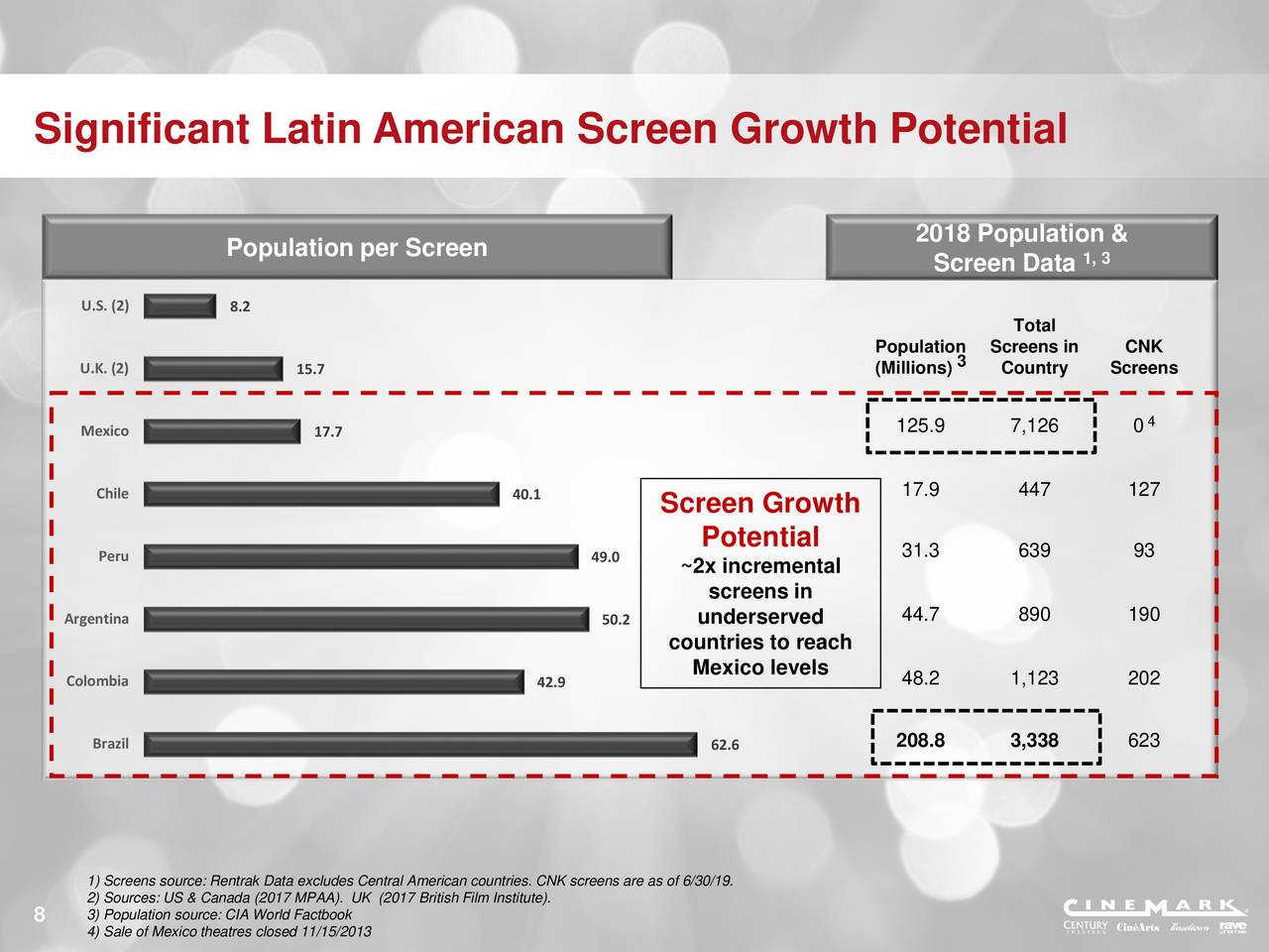 Significant Latin American Screen Growth Potential