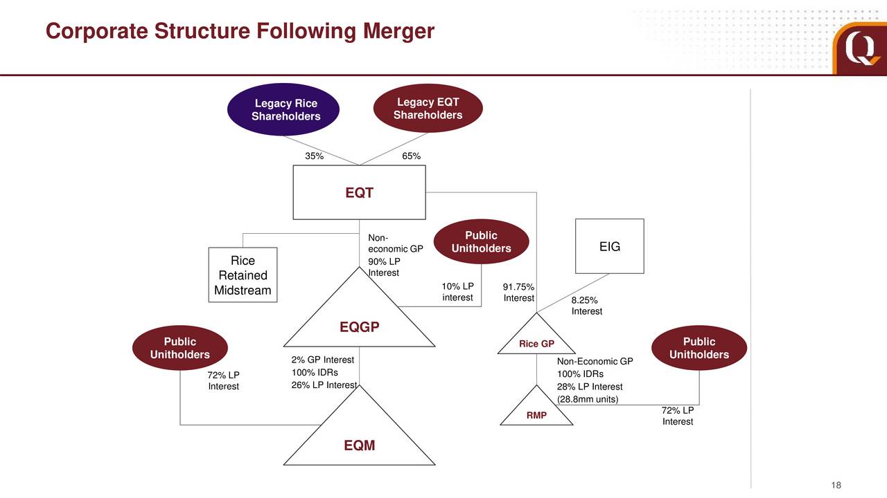 eqt buys rice