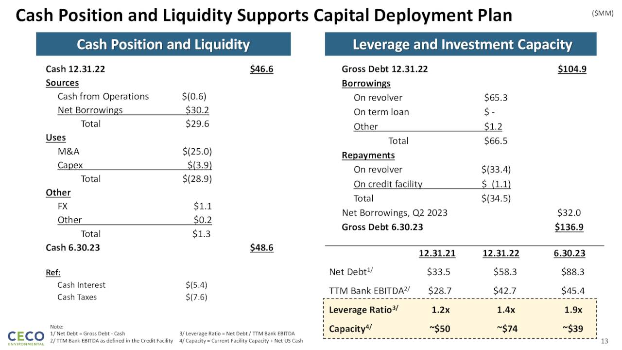 Cash Position and Liquidity Supports Capital Deployment Plan ($MM)