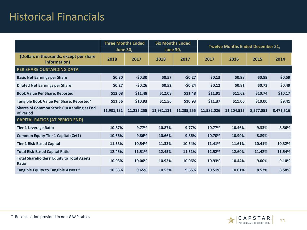 CapStar Financial Holdings 2018 Q2 Results Earnings Call Slides