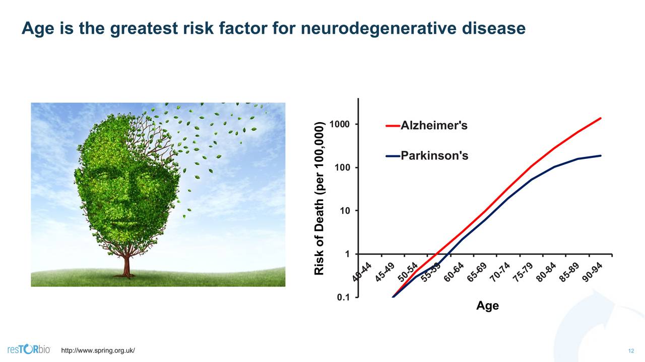 Age is the greatest risk factor for neurodegenerative disease