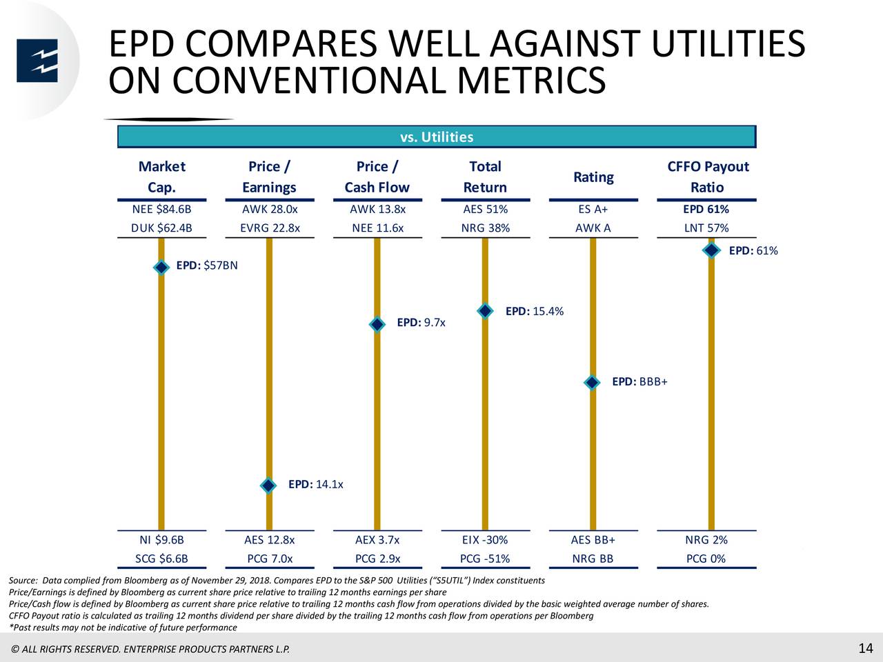 EPD COMPARES WELL AGAINST UTILITIES