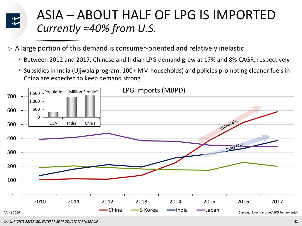 ASIA – ABOUT HALF OF LPG IS IMPORTED