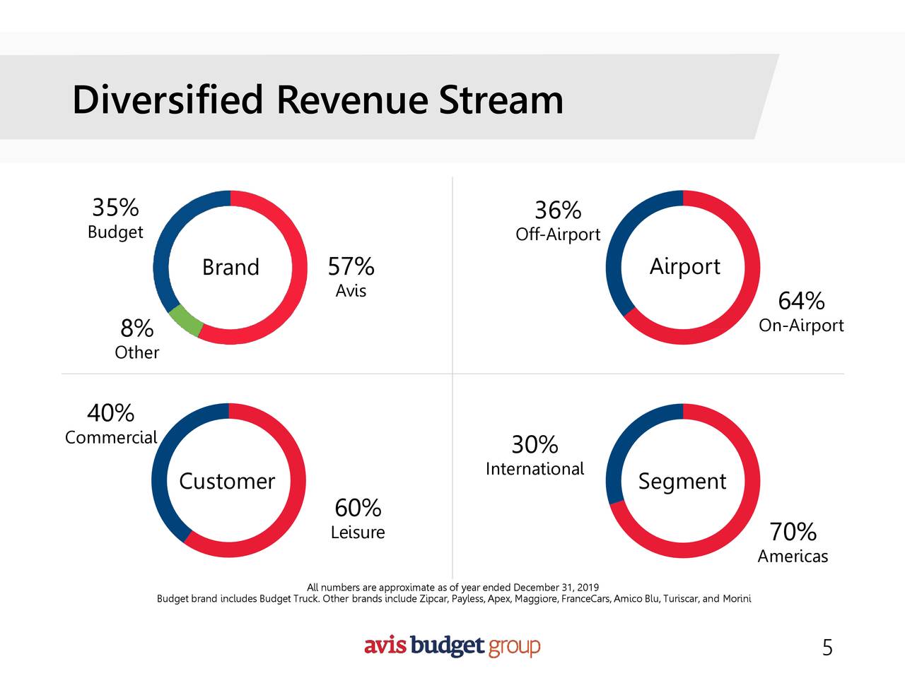 Assessing Avis Budget (NASDAQ:CAR) | Seeking Alpha