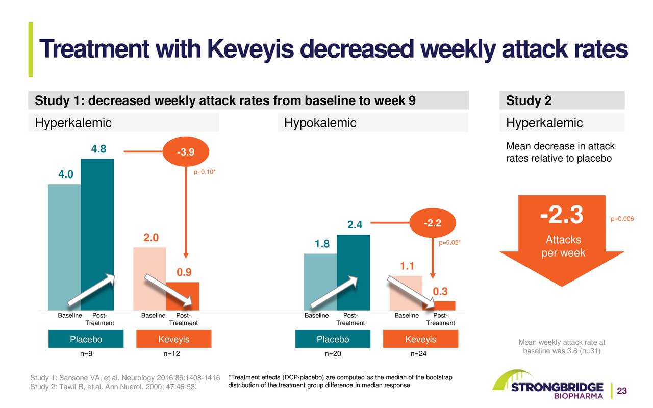 T  reatment withKeveyis decreased weeklyattackrates