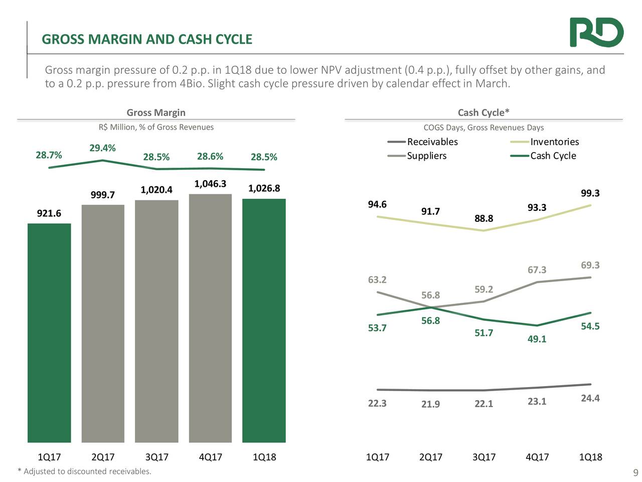 GROSS MARGIN AND CASH CYCLE