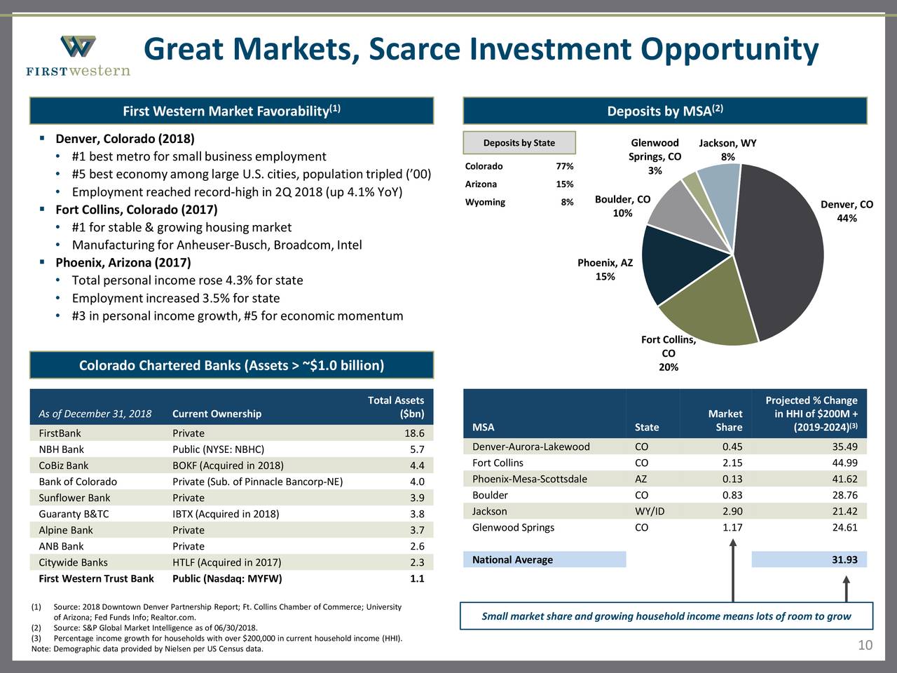 First western financial ipo