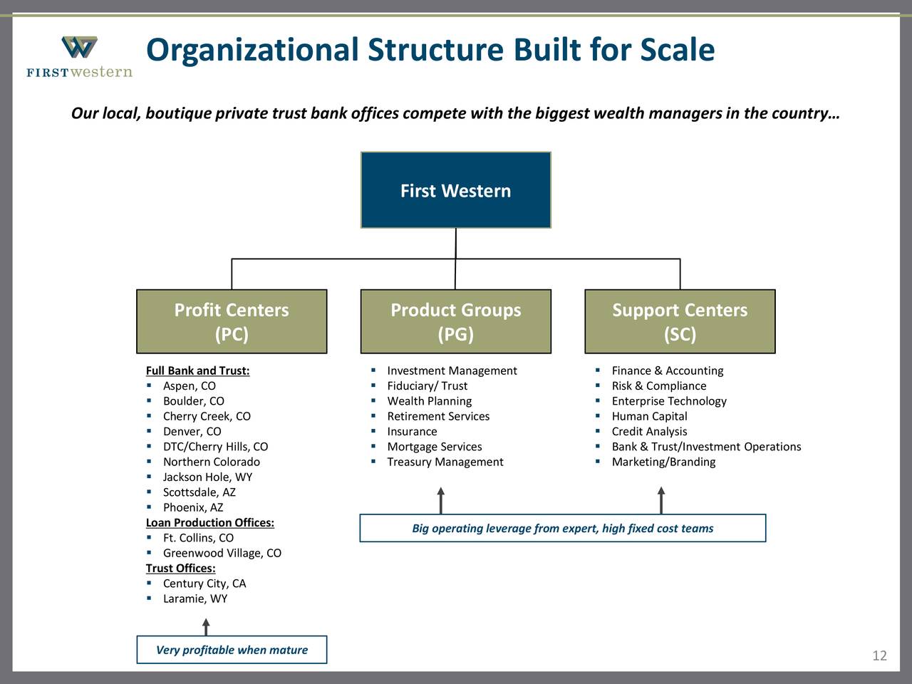 Financial structure. Organizational structure of the Banks. Organizational structure of Compliance Management. Bank Analysis. First Western Bank & Trust.