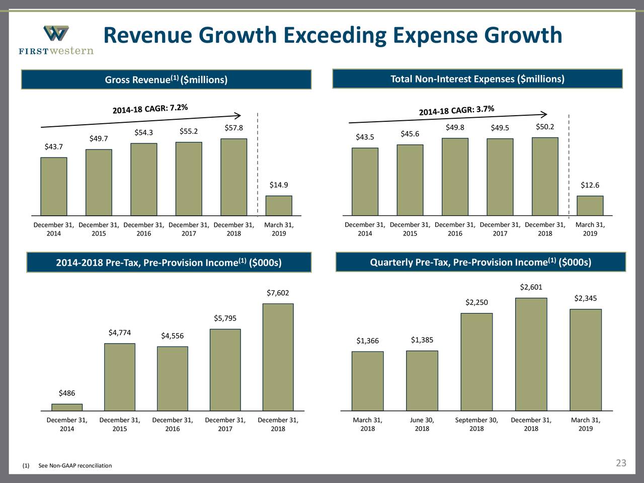 First Western Financial (MYFW) Investor Presentation Slideshow