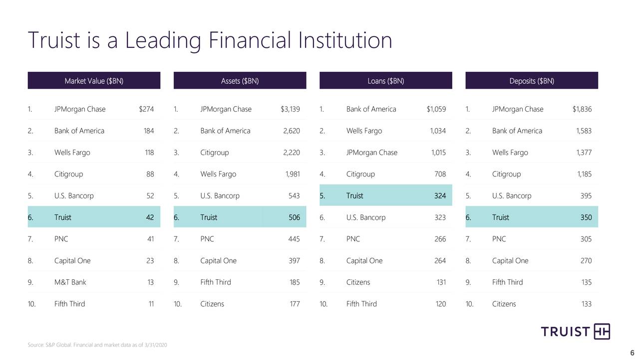 Truist Financial Corporation (TFC) Presents At Barclays Americas Select ...