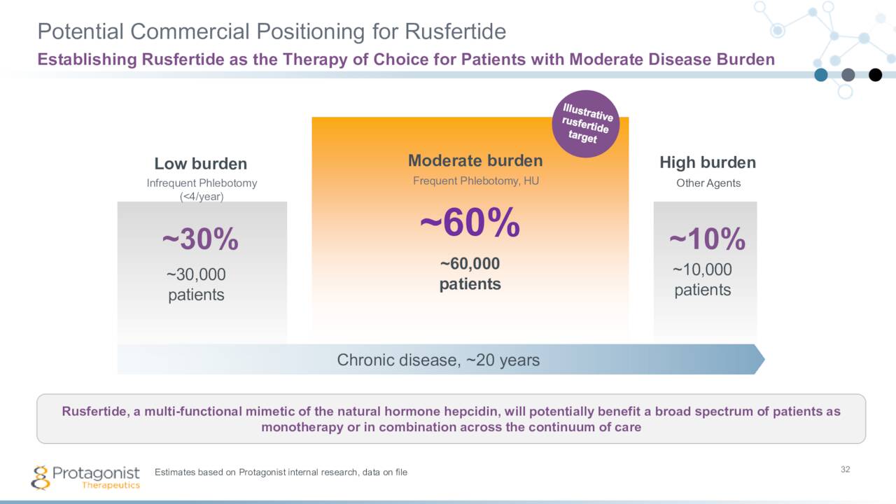Potential Commercial Positioning for Rusfertide