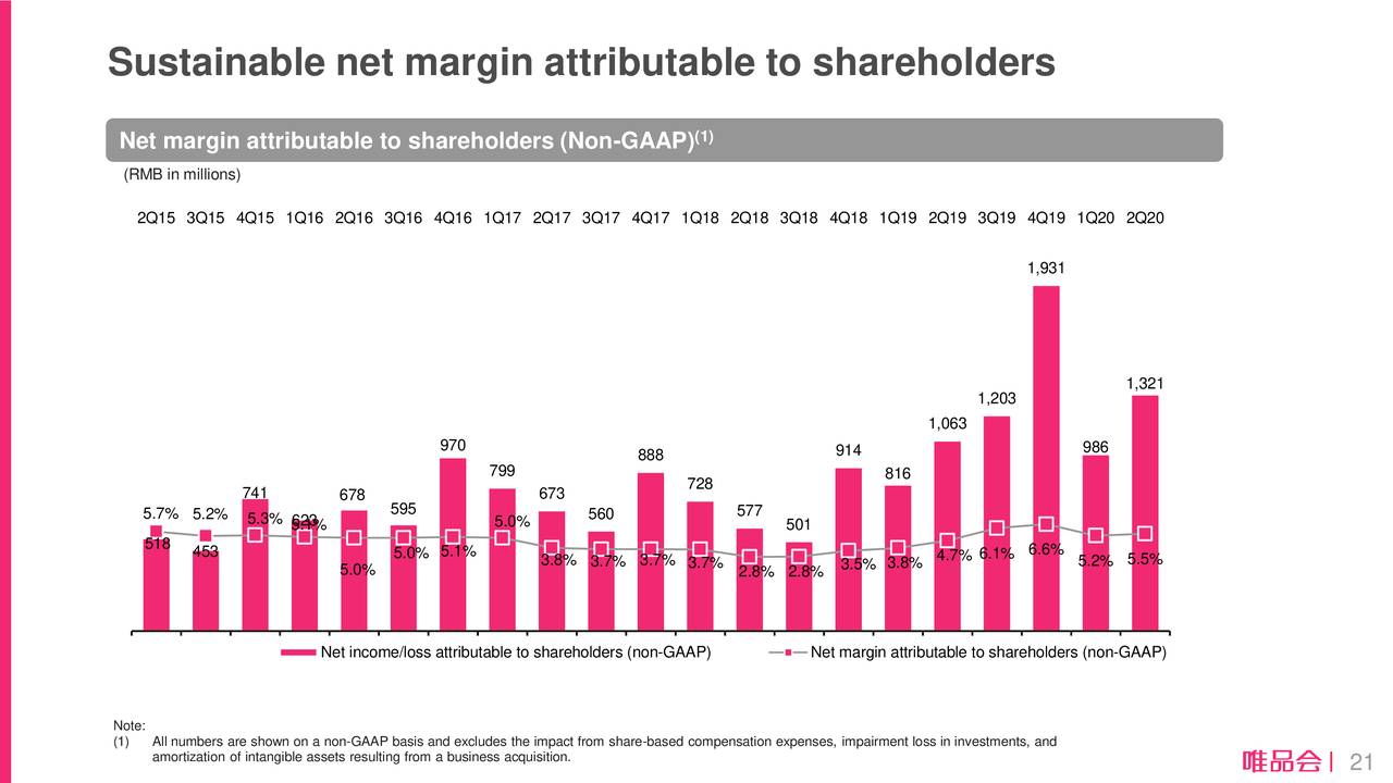 Vipshop Holdings Limited 2020 Q2 - Results - Earnings Call Presentation ...