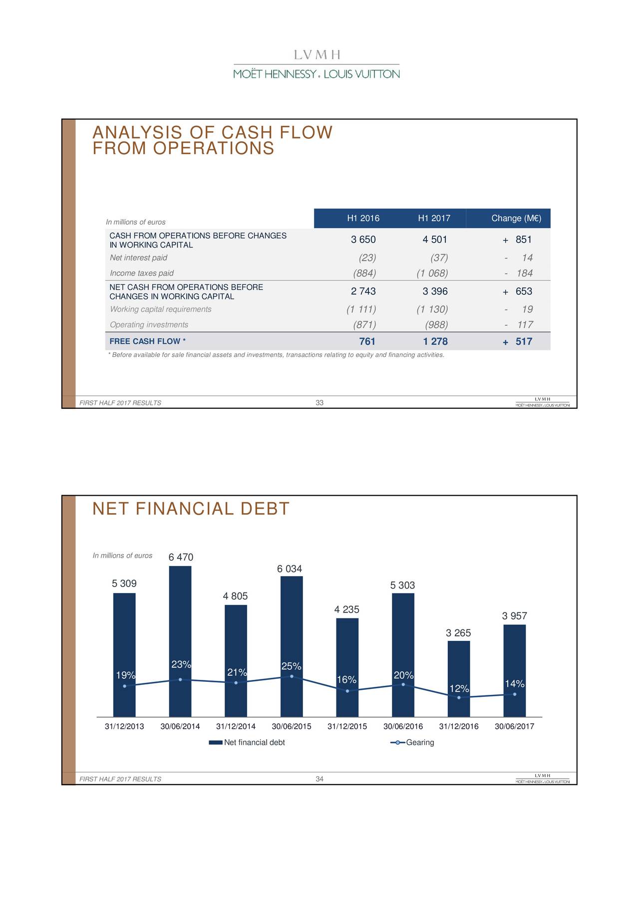 Louis Vuitton Financial Report 2020