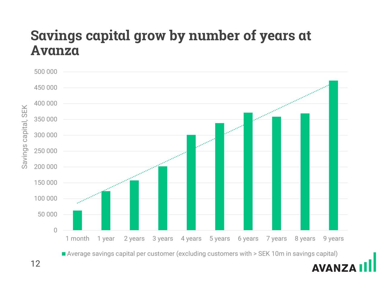 Savings capital grow by number of years at