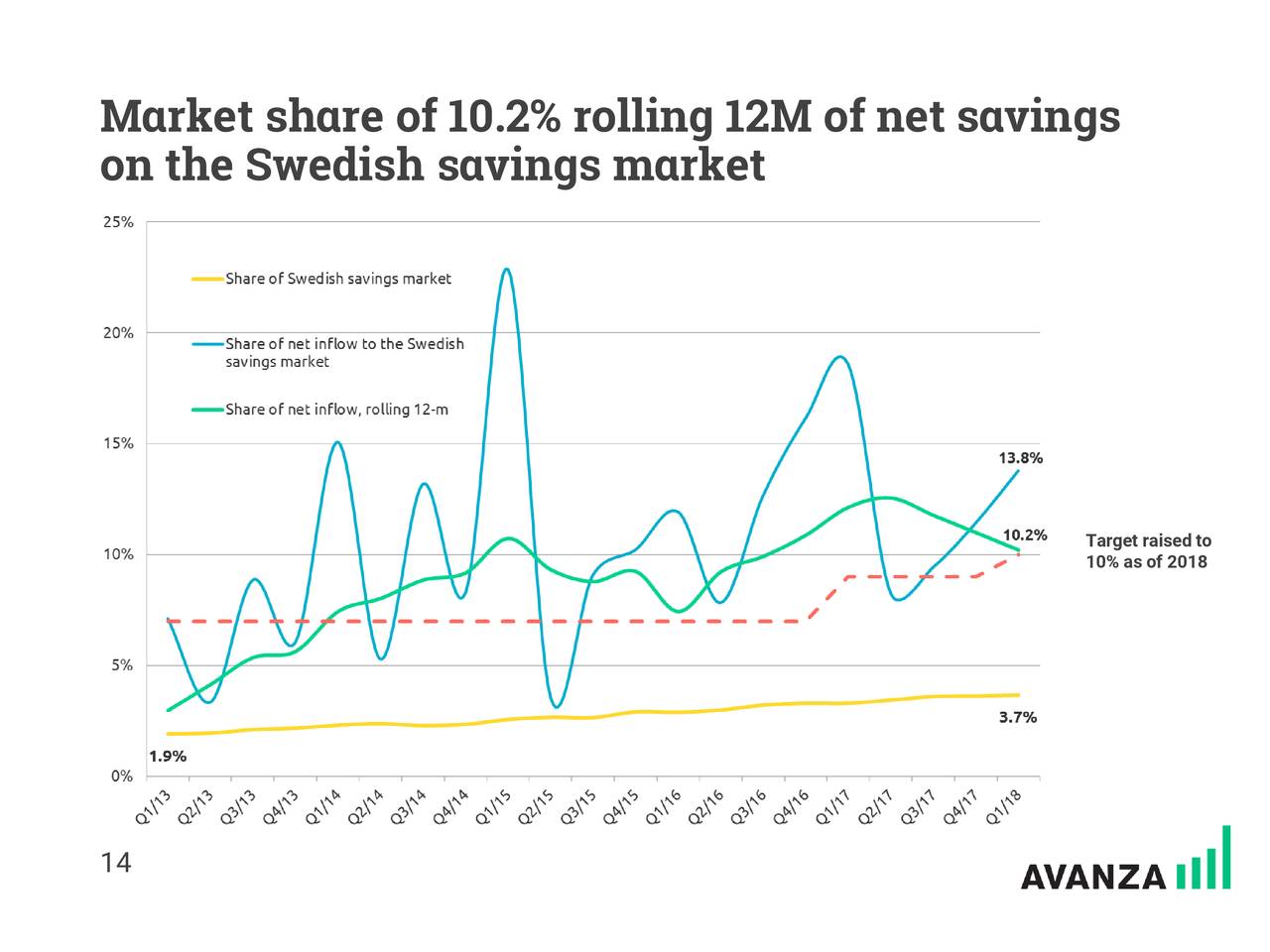 Market share of 10.2% rolling 12M of net savings