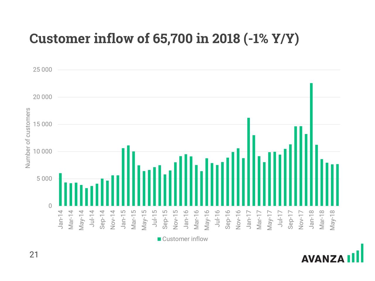 Customer inflow of 65,700 in 2018 (-1% Y/Y)