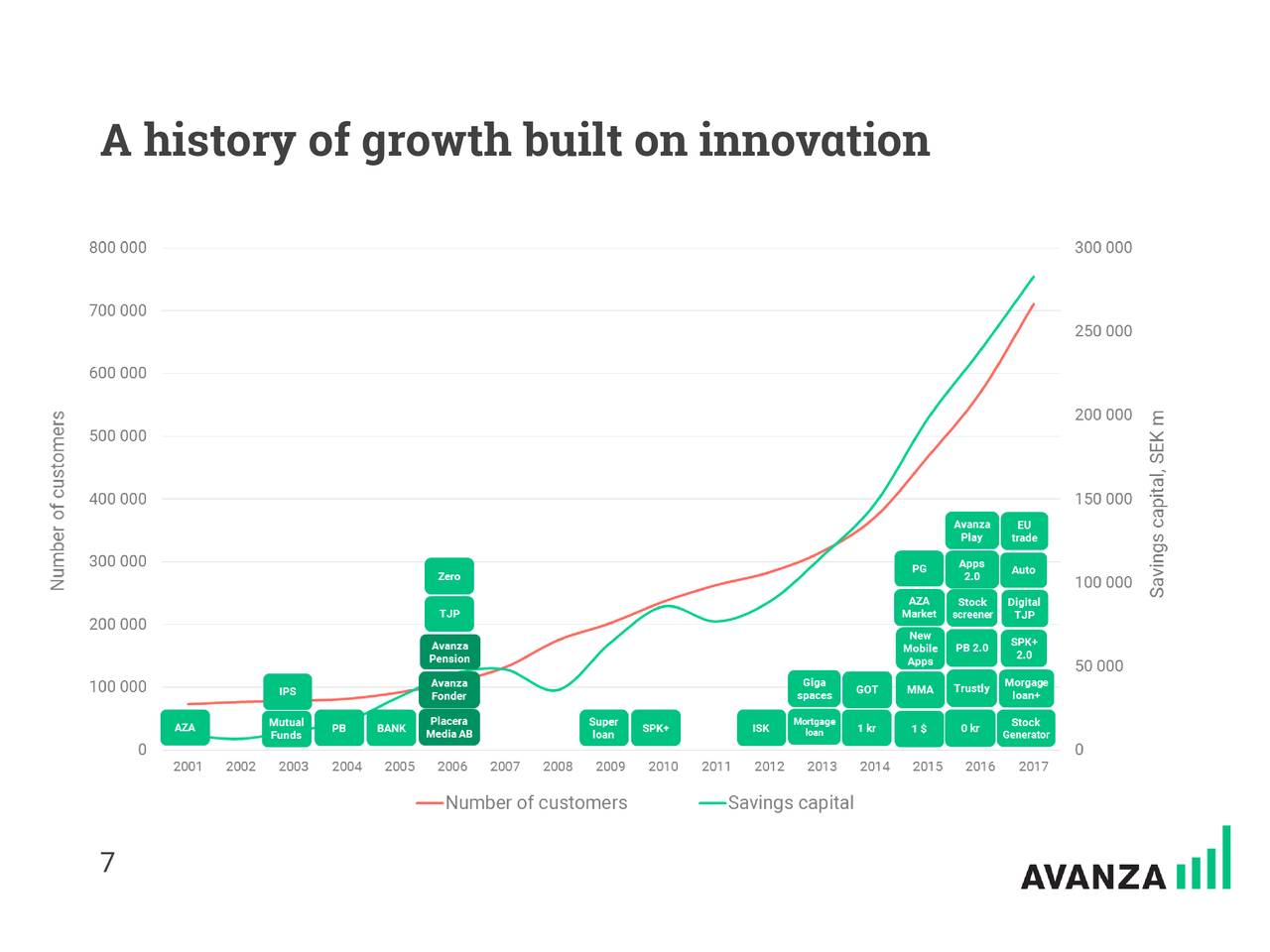 A history of growth built on innovation