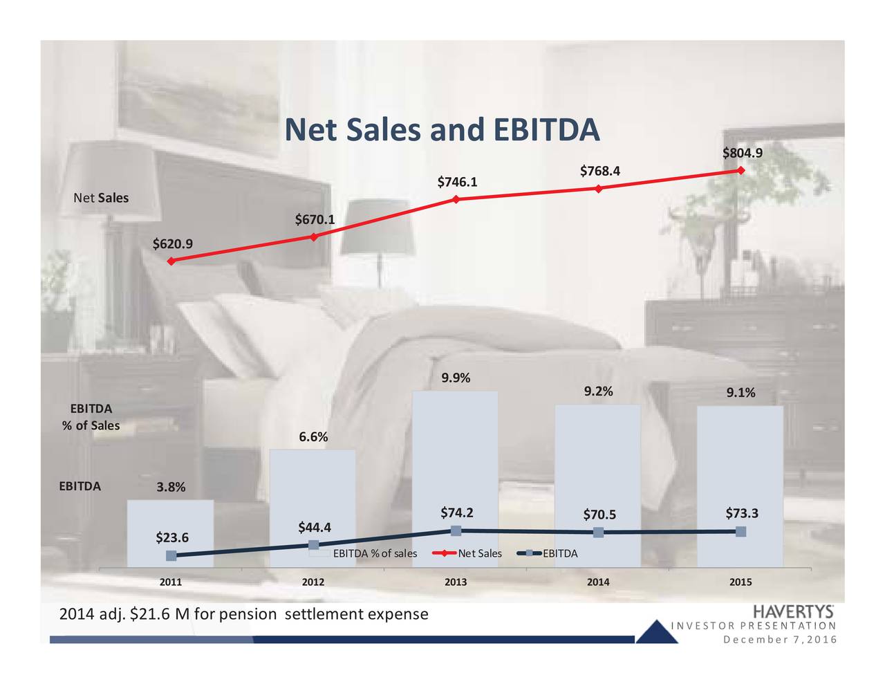 Haverty Furniture Companies (HVT) presents at KeyBanc Capital Markets