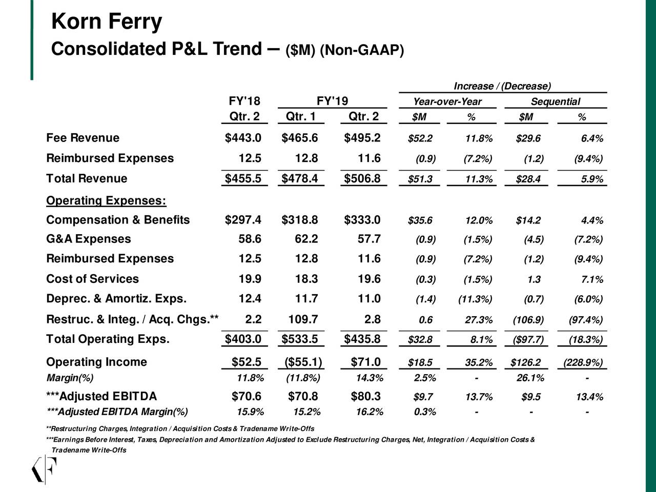 Korn/Ferry International 2019 Q2 - Results - Earnings Call Slides (NYSE ...