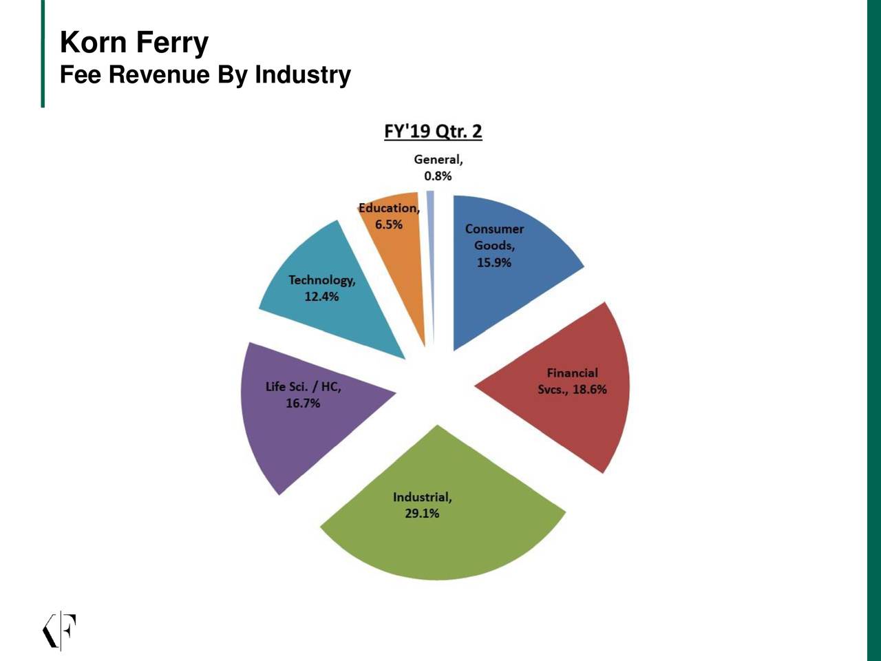 Korn/Ferry International 2019 Q2 Results Earnings Call Slides (NYSE