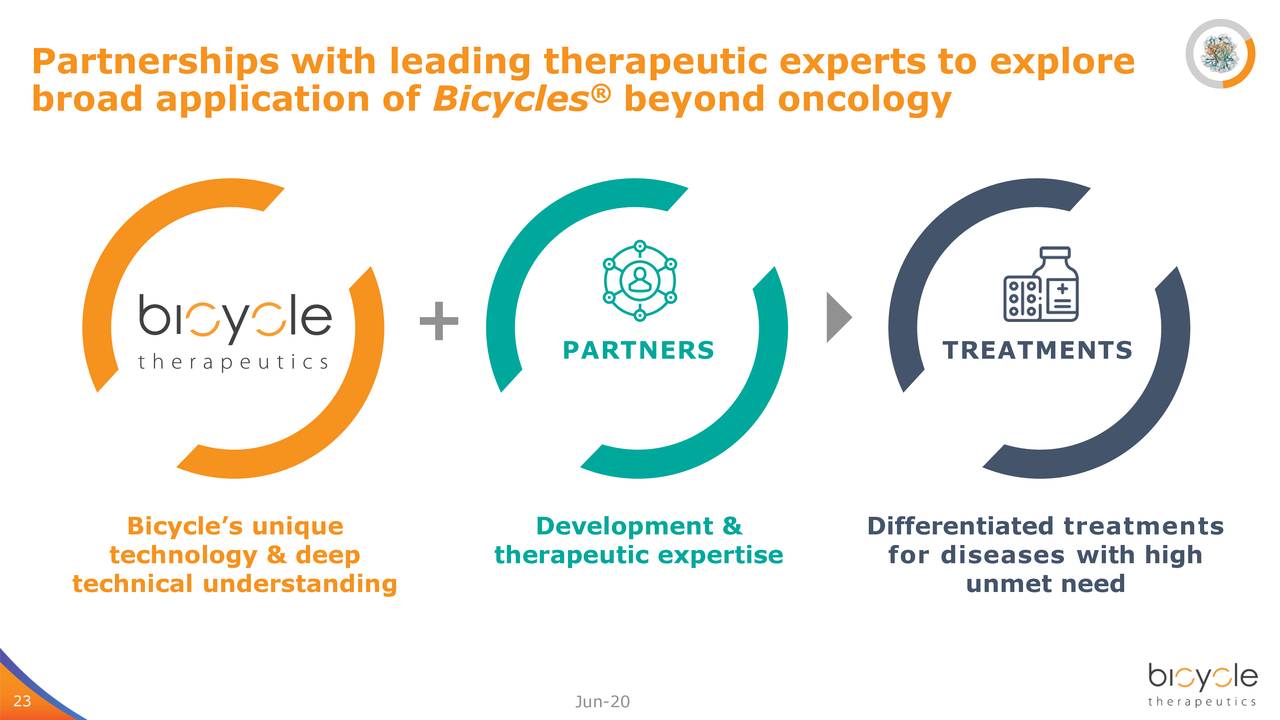 Bicycle Therapeutics (BCYC) Investor Presentation Slideshow (NASDAQ